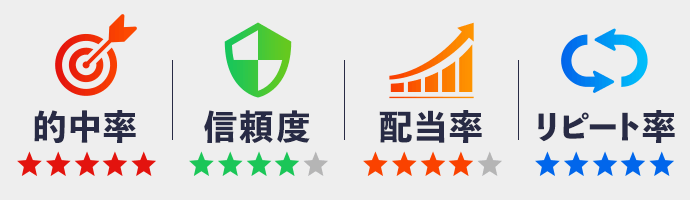 的中率・信頼度・配当率・リピート率評価